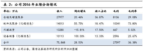 首次覆盖 | 新宁物流 打造智能仓储物流服务领军企业